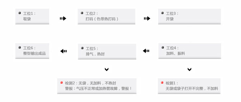 自动馅料包装机械生产工艺流程图